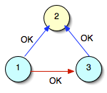 (b) $B%W%m%;%9#2$,NW3&NN0h$KF~$k!#(B