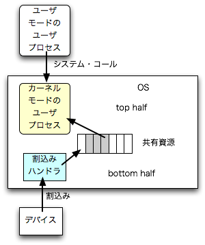 $B?^(B? $B%f!<%6!&%b!<%I$N%f!<%6!&%W%m%;%9!