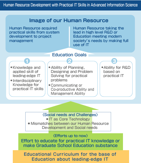 Human Resource Development with Practical IT Skills in Advanced Information Science