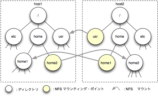 図? NFSによるファイルの共有