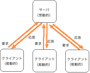 図? 能動的なクライアントと受動的なサーバ