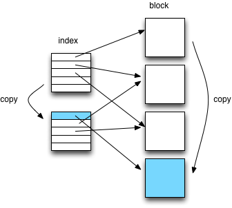 ファイルのコピー、インデックス、ブロック、copy-on-write