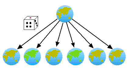 サイコロをふる度に地球が6つに分裂する