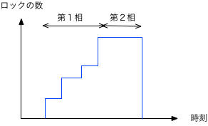 横軸、時刻、縦軸、ロックの数、第1相、増える、第2層、一発で減る