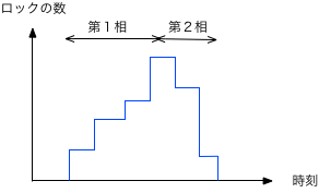 横軸、時刻、縦軸、ロックの数、第1相、増える、第2層、減る