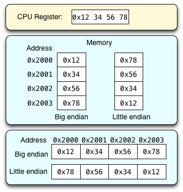 0x12345678$B$r(B2000$BHVCO$KJ]B8$9$k!#(B