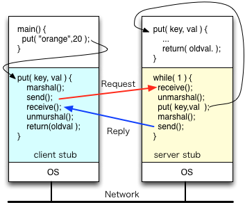 クライアントのmain()、クライアント側スタブ、サーバ側スタブ、サーバput()手続き。