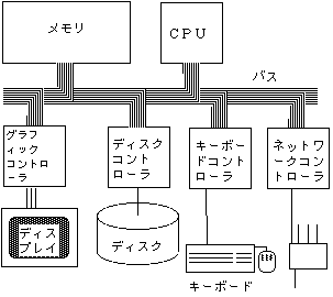 図1 バスにより接続されたCPU、メモリ、デバイス