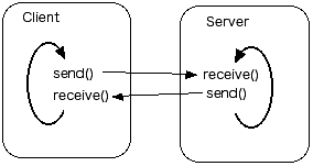 図? send(),receive()と繰り返すクライアントと receive(),send() と繰り返すサーバ