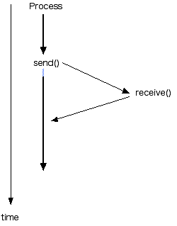 send() したプロセスがreceive()されるまで止まる。
