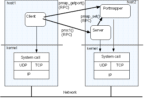 portmapper $B$,(B binding