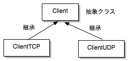 抽象クラスClientをクラスClientTCPとClientUDPが継承している。
