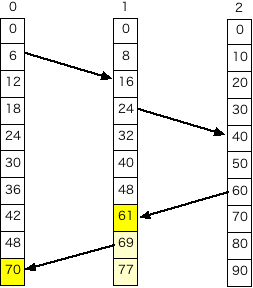 図(a) 独自のクロックを持つ３つのプロセス