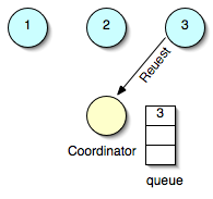(a) プロセス３がコーディネータに要求、コーディネータはキューに入れる。