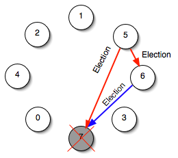 $B#5$H#6$,N>J}$H$b(B Election $B$rEj$2$k(B