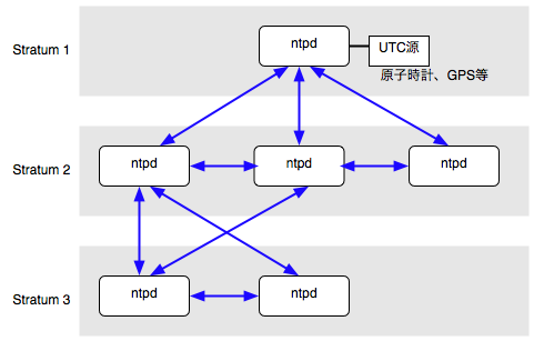 $B?^!)!!(BNTP(Network Time Protocol)$B%5!<%P$N%l%Y%k(B(stratum)