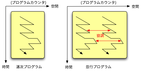 縦軸時間、横軸空間、スレッドが協調している
