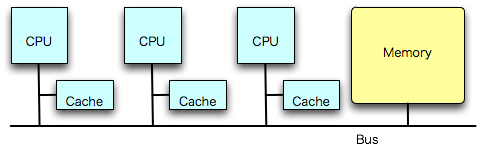 (CPU+Cache)*n+メモリ