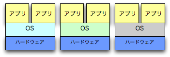 図? サーバ3台、OS3種類、アプリケーションそれぞれ2つ