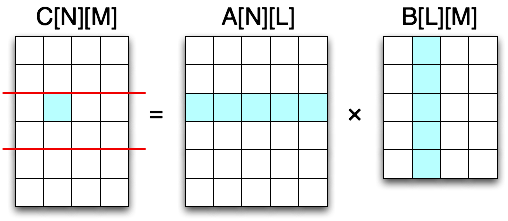 C[M][N] = A[N][L] x B[L][M]