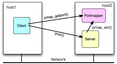 portmapper $B$,(B binding