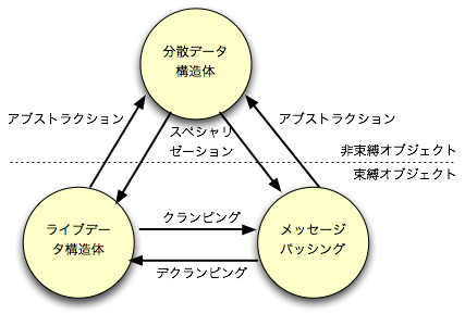 分散データ構造体、ライブデータ構造体、メッセージパッシング