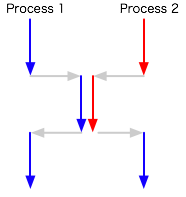 プロセス1、プロセス2、ランデブ