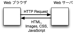 WWWブラウザ、サーバ、HTTPの要求