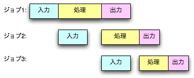ジョブが3つ、入力、処理、出力、異なるものは重なってもよい。