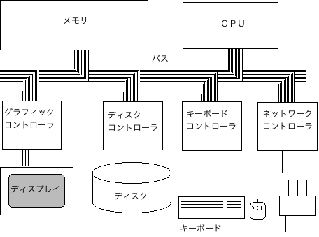 図1 バスにより接続されたCPU、メモリ、デバイス