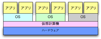 図? ハードウェア1台、OS3種類、アプリケーションそれぞれ2つ