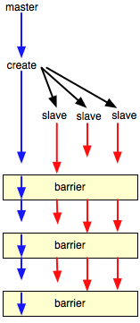 single-fork==multi==join-single-thread