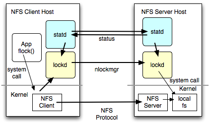図? NFS-client-lockd-statd-kernel NFS-server-lockd-kernel