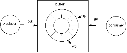 $B?^(B? $B4D>u%P%C%U%!(B($BM-8B%P%C%U%!(B)$B!