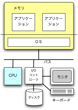 CPU、メモリ、I/O、OS、アプリケーション