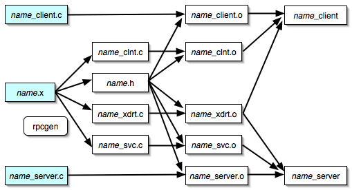 rpcgenによるRPCプログラム開発で利用するファイル