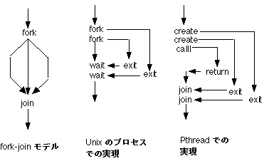 $B?^(B? fork-join$B%b%G%k$N<B8=(B