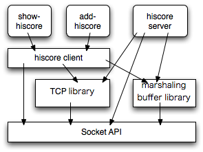 Socket API,TCP Library,marshaling buffer,hiscore client,hiscore server,client applications