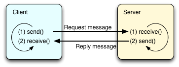 図? send(),receive()と繰り返すクライアントと receive(),send() と繰り返すサーバ