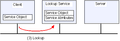 サービスの利用者がルックアップサービスに対してサービスオブジェクトを検索する。