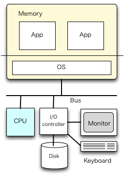 CPU、メモリ、I/O、OS、アプリケーション