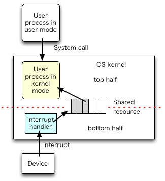 図? ユーザ・モードのユーザ・プロセス、カーネル・モードのユーザ・プロセス、割り込みハンドラ、デバイス、共有データ