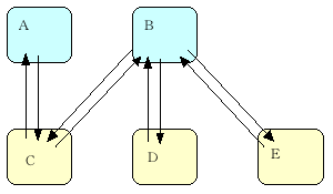 図? プロセス５つ、構造化された通信パタン