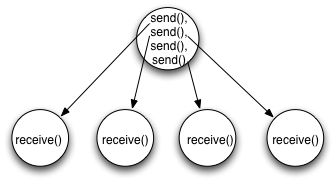 send()4回、4つの数のプロセスが同じメッセージをreceive()。