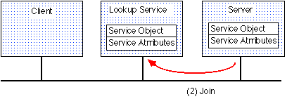サービスの提供者がルックアップサービスにサービスオブジェクトを登録する。