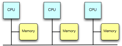 CPU、メモリ、相互結合ネットワーク