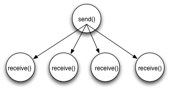 send()１回、４つの数のプロセスが同じメッセージをreceive()。