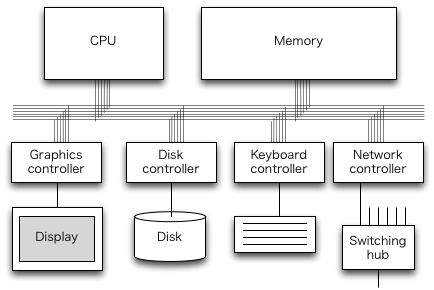 図1 バスにより接続されたCPU、メモリ、デバイス