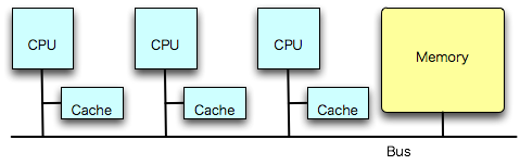 (CPU+Cache)*n+メ
モリ
