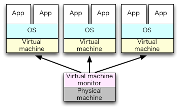 図? ハードウェア1台、OS3種類、アプリケーションそれぞれ2つ